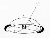 celestial coordinate system diagram 1